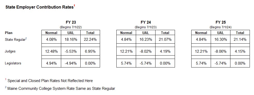 State Employer Contribution Rates FY 23-25