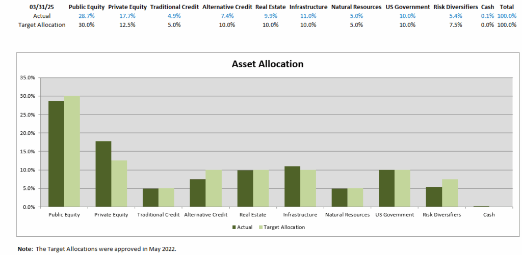 Asset Allocation Chart for 3/31/25