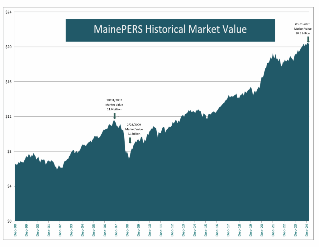MainePERS Historical Market Value Chart
