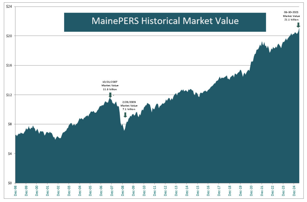 MainePERS Historical Market Value Chart