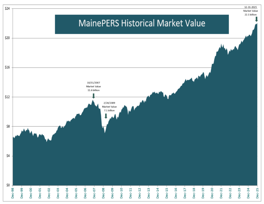 MainePERS Historical Market Value for 12-31-2025 graph